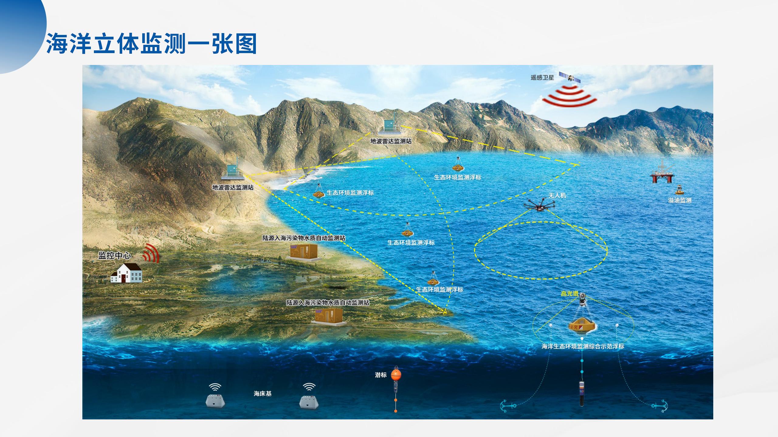 1754357420133881.jpg 海洋立體監(jiān)測產(chǎn)品系列解決方案_02.jpg